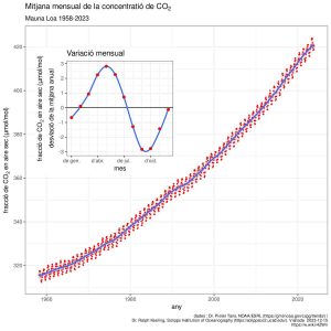Hình ảnh bởi Oeneis - Tác phẩm riêng. Dữ liệu từ Tiến sĩ Pieter Tans, NOAA/ ESRL và Tiến sĩ Ralph Keeling, Viện hải dương học Scripps., CC BY - SA 4.0